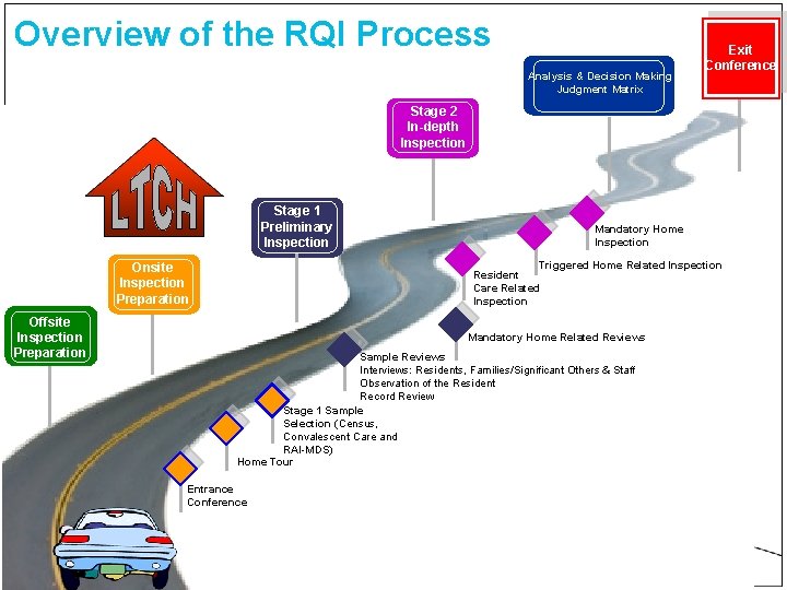 Overview of the RQI Process Analysis & Decision Making Judgment Matrix Exit Conference Stage