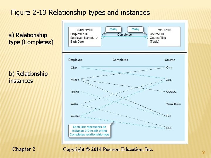 Figure 2 -10 Relationship types and instances a) Relationship type (Completes) b) Relationship instances Figure 2 -10 Relationship types and instances a) Relationship type (Completes) b) Relationship instances