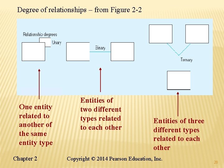Degree of relationships – from Figure 2 -2 One entity related to another of Degree of relationships – from Figure 2 -2 One entity related to another of