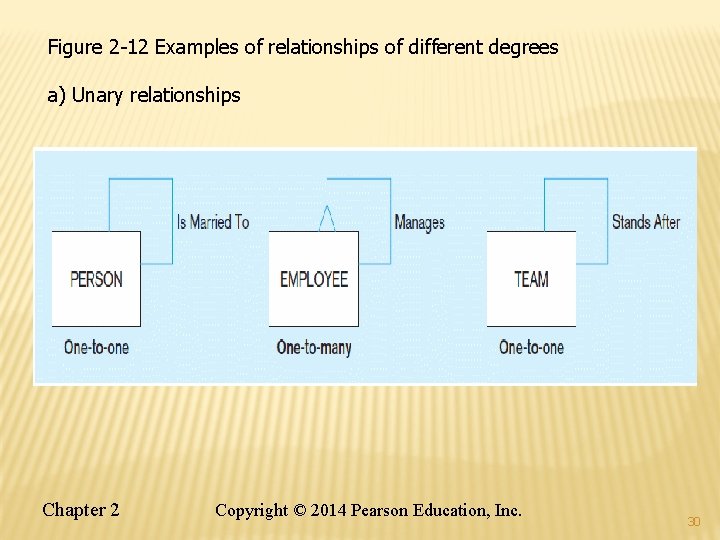 Figure 2 -12 Examples of relationships of different degrees a) Unary relationships Chapter 2 Figure 2 -12 Examples of relationships of different degrees a) Unary relationships Chapter 2