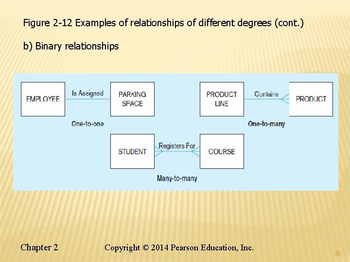 Figure 2 -12 Examples of relationships of different degrees (cont. ) b) Binary relationships Figure 2 -12 Examples of relationships of different degrees (cont. ) b) Binary relationships