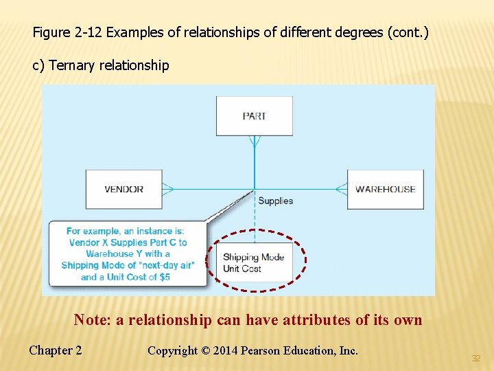 Figure 2 -12 Examples of relationships of different degrees (cont. ) c) Ternary relationship Figure 2 -12 Examples of relationships of different degrees (cont. ) c) Ternary relationship