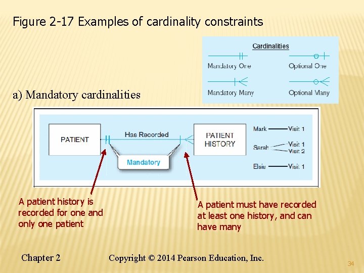 Figure 2 -17 Examples of cardinality constraints a) Mandatory cardinalities A patient history is Figure 2 -17 Examples of cardinality constraints a) Mandatory cardinalities A patient history is