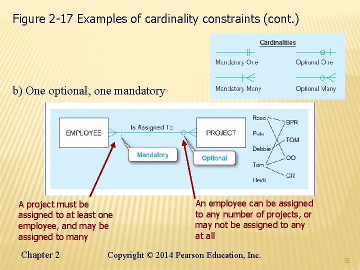 Figure 2 -17 Examples of cardinality constraints (cont. ) b) One optional, one mandatory Figure 2 -17 Examples of cardinality constraints (cont. ) b) One optional, one mandatory