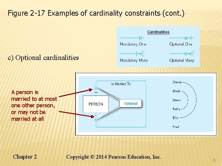 Figure 2 -17 Examples of cardinality constraints (cont. ) c) Optional cardinalities A person Figure 2 -17 Examples of cardinality constraints (cont. ) c) Optional cardinalities A person