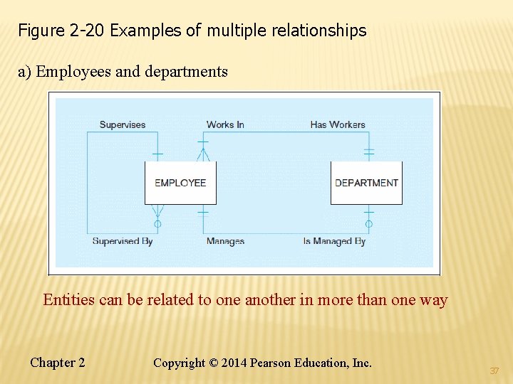 Figure 2 -20 Examples of multiple relationships a) Employees and departments Entities can be Figure 2 -20 Examples of multiple relationships a) Employees and departments Entities can be