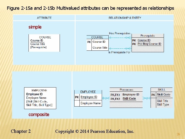Figure 2 -15 a and 2 -15 b Multivalued attributes can be represented as Figure 2 -15 a and 2 -15 b Multivalued attributes can be represented as
