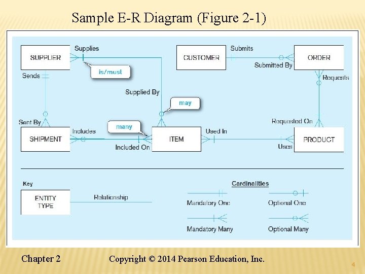Sample E-R Diagram (Figure 2 -1) Chapter 2 Copyright © 2014 Pearson Education, Inc. Sample E-R Diagram (Figure 2 -1) Chapter 2 Copyright © 2014 Pearson Education, Inc.