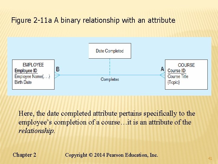 Figure 2 -11 a A binary relationship with an attribute Here, the date completed Figure 2 -11 a A binary relationship with an attribute Here, the date completed