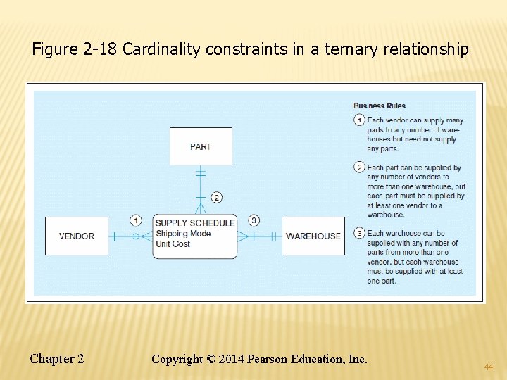 Figure 2 -18 Cardinality constraints in a ternary relationship Chapter 2 Copyright © 2014 Figure 2 -18 Cardinality constraints in a ternary relationship Chapter 2 Copyright © 2014