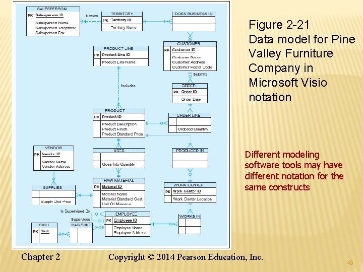 Figure 2 -21 Data model for Pine Valley Furniture Company in Microsoft Visio notation Figure 2 -21 Data model for Pine Valley Furniture Company in Microsoft Visio notation