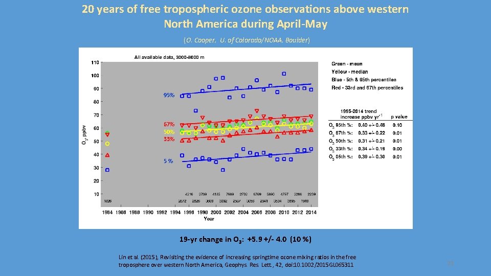 20 years of free tropospheric ozone observations above western North America during April-May (O.