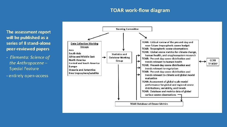 TOAR work-flow diagram The assessment report will be published as a series of 8