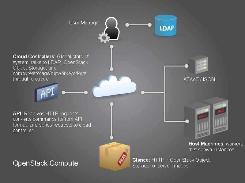 User Manager Cloud Controllers: Global state of system, talks to LDAP, Open. Stack Object