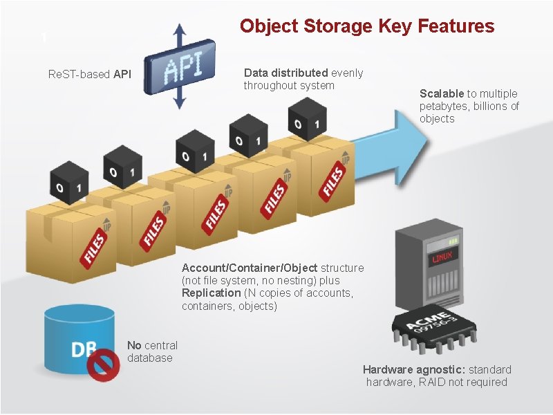 Object Storage Key Features Re. ST-based API Data distributed evenly throughout system Scalable to