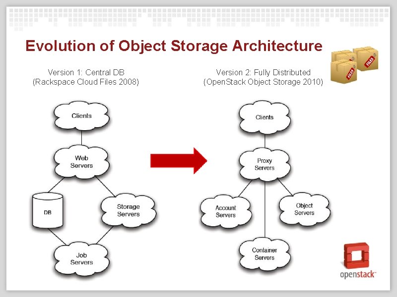Evolution of Object Storage Architecture Version 1: Central DB (Rackspace Cloud Files 2008) Version