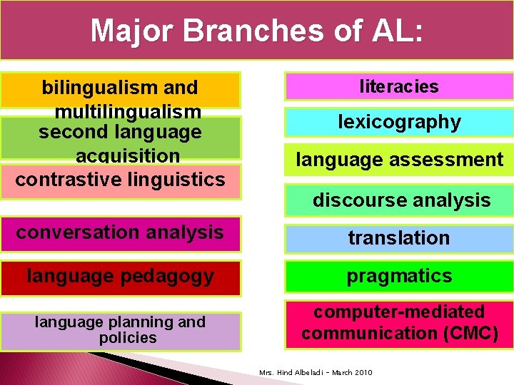 Major Branches of AL: bilingualism and multilingualism second language acquisition contrastive linguistics literacies lexicography