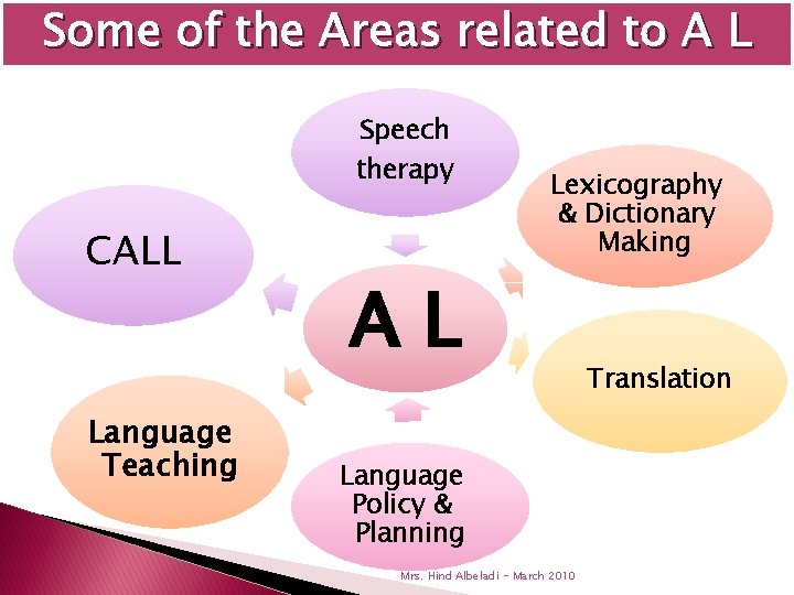 Some of the Areas related to A L Speech therapy CALL Language Teaching Lexicography