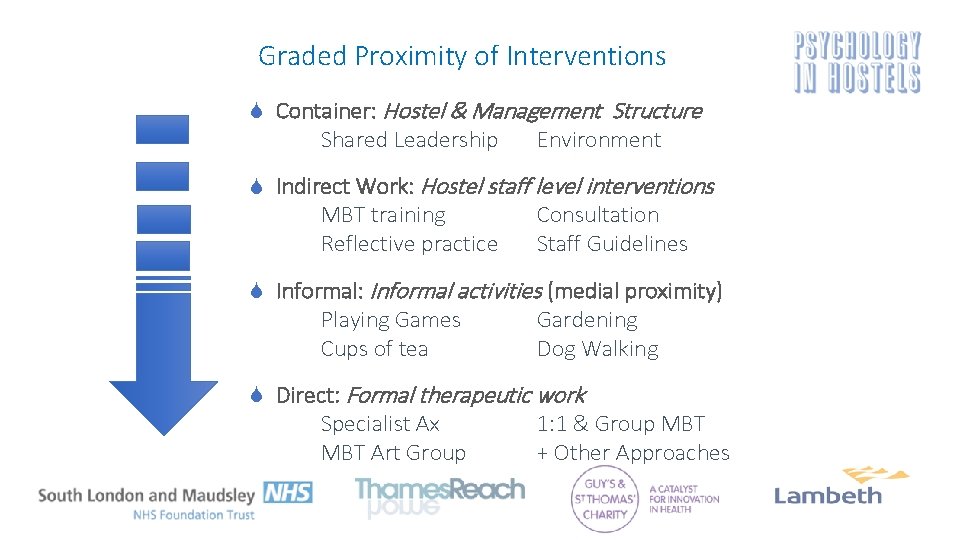 Graded Proximity of Interventions S Container: Hostel & Management Structure Shared Leadership Environment S