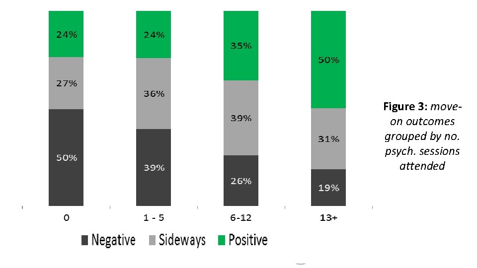 Figure 3: moveon outcomes grouped by no. psych. sessions attended 