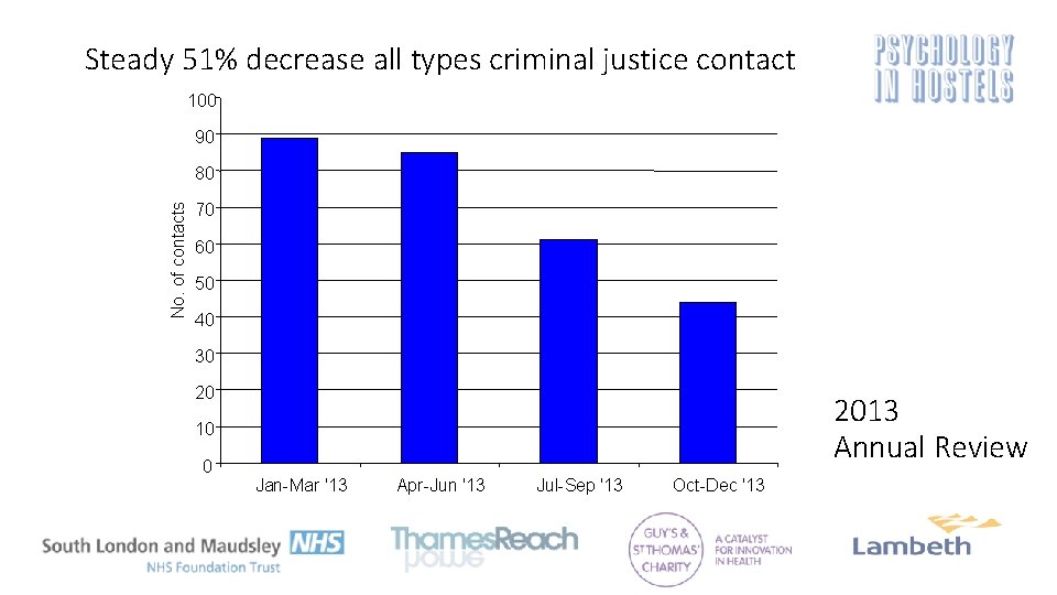 Steady 51% decrease all types criminal justice contact 100 90 No. of contacts 80
