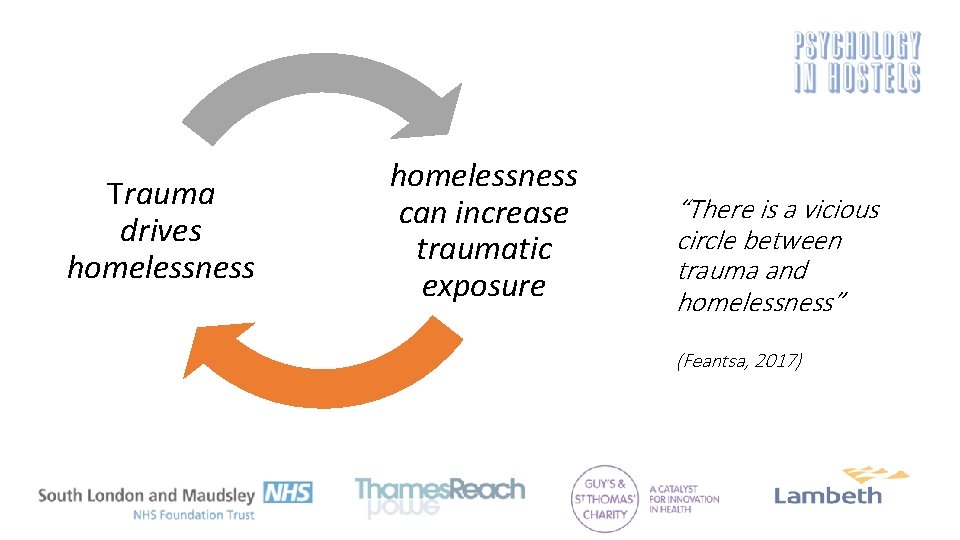 Trauma drives homelessness can increase traumatic exposure “There is a vicious circle between trauma