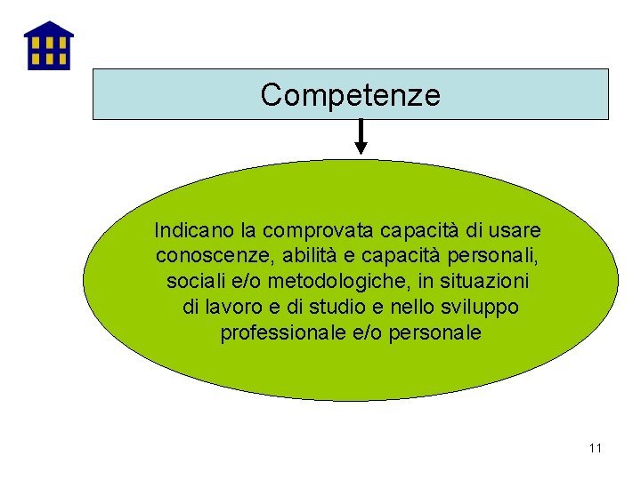 Competenze Indicano la comprovata capacità di usare conoscenze, abilità e capacità personali, sociali e/o