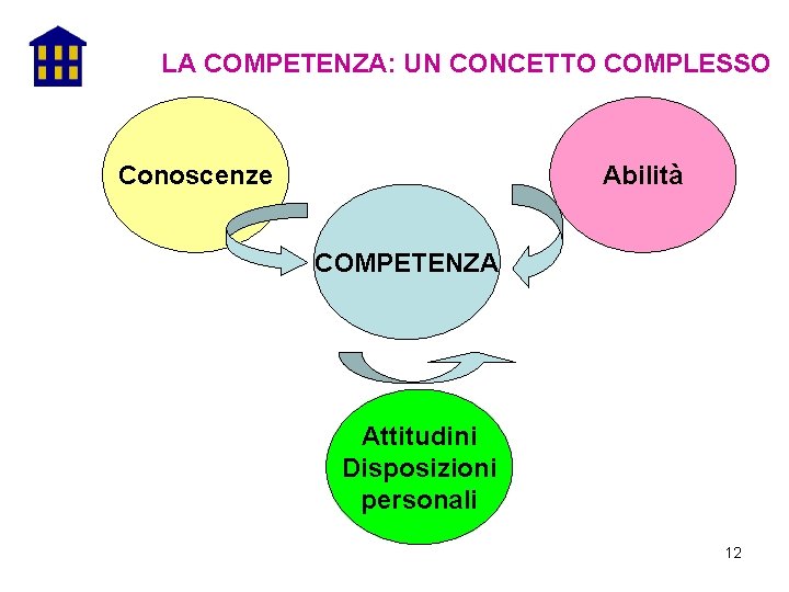 LA COMPETENZA: UN CONCETTO COMPLESSO Conoscenze Abilità COMPETENZA Attitudini Disposizioni personali 12 