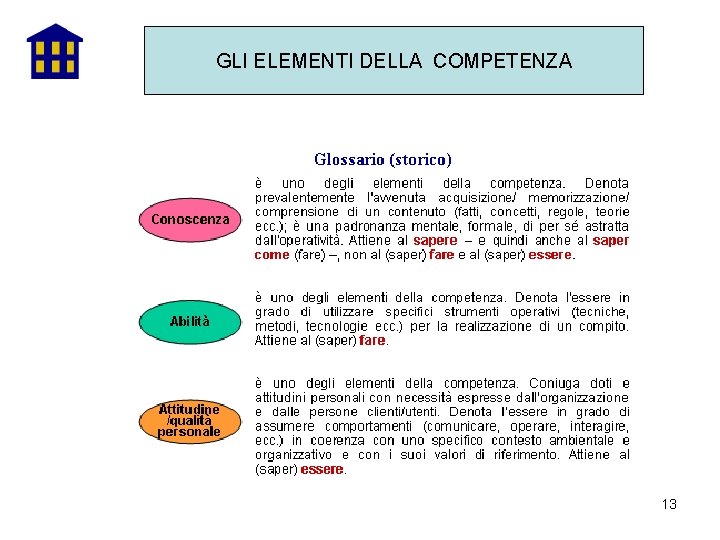 GLI ELEMENTI DELLA COMPETENZA 13 