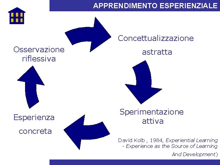 APPRENDIMENTO ESPERIENZIALE Concettualizzazione Osservazione riflessiva Esperienza astratta Sperimentazione attiva concreta David Kolb , 1984,