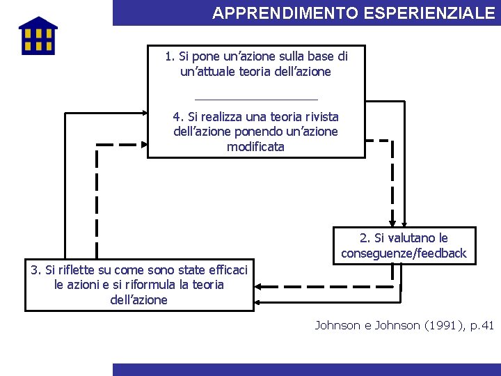 APPRENDIMENTO ESPERIENZIALE 1. Si pone un’azione sulla base di un’attuale teoria dell’azione _________ 4.