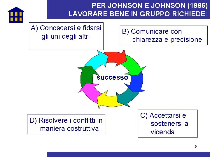 PER JOHNSON E JOHNSON (1996) LAVORARE BENE IN GRUPPO RICHIEDE: A) Conoscersi e fidarsi