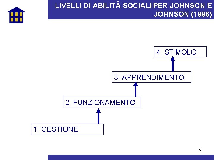 LIVELLI DI ABILITÀ SOCIALI PER JOHNSON E JOHNSON (1996) 4. STIMOLO 3. APPRENDIMENTO 2.