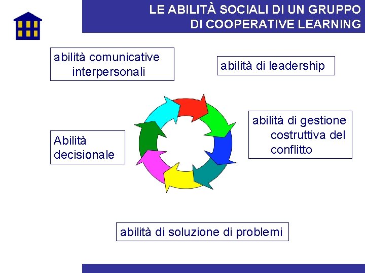 LE ABILITÀ SOCIALI DI UN GRUPPO DI COOPERATIVE LEARNING abilità comunicative interpersonali Abilità decisionale