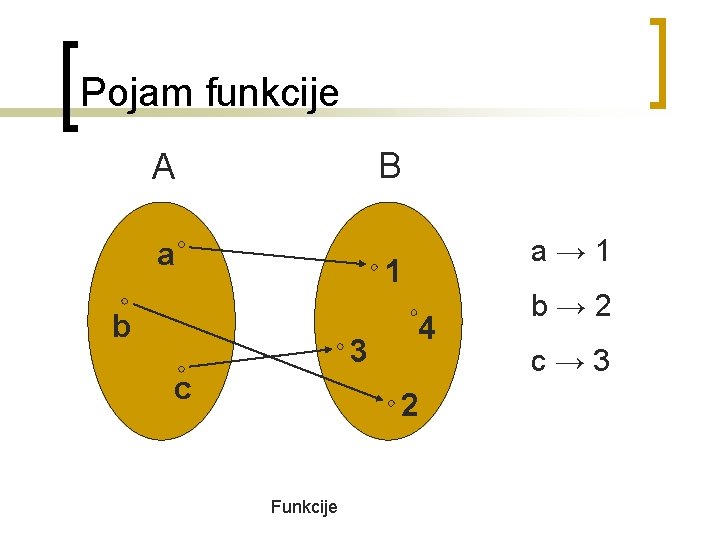 Pojam funkcije B A a a→ 1 1 b 3 c 4 2 Funkcije