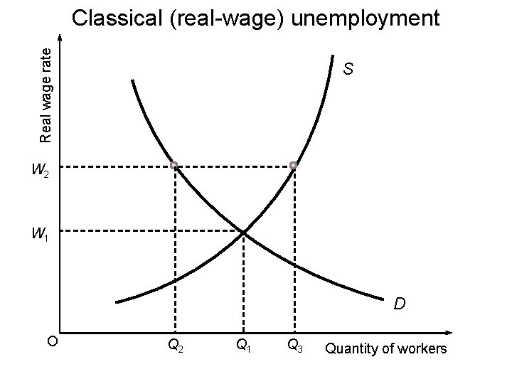 Real wage rate Classical (real-wage) unemployment S W 2 W 1 D O Q