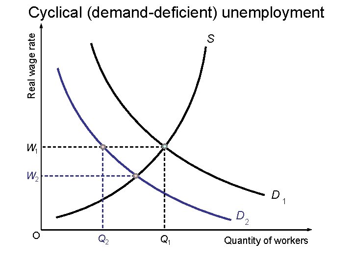 Cyclical (demand-deficient) unemployment Real wage rate S W 1 W 2 D 1 D