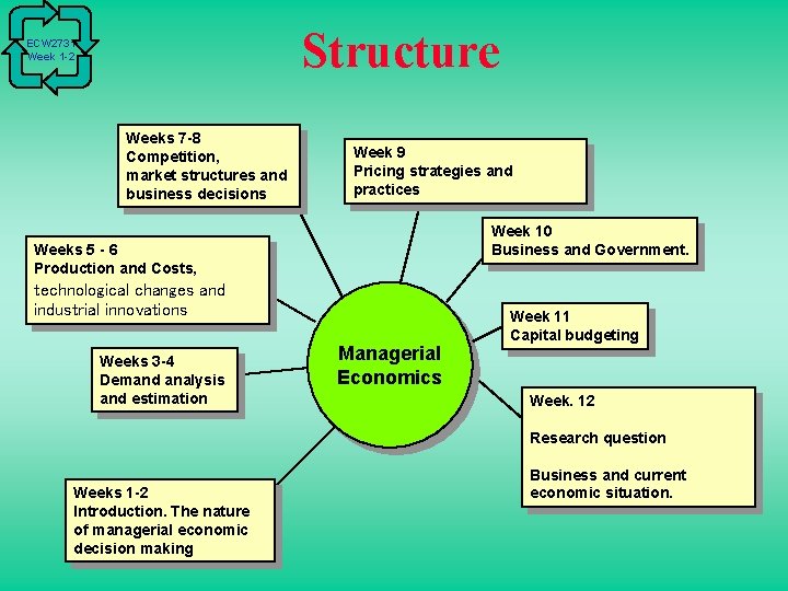 Structure ECW 2731 Week 1 -2 Weeks 7 -8 Competition, market structures and business