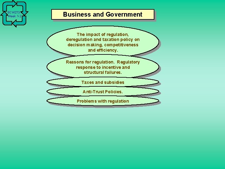 ECW 2731 Week 1 -2 Business and Government The impact of regulation, deregulation and