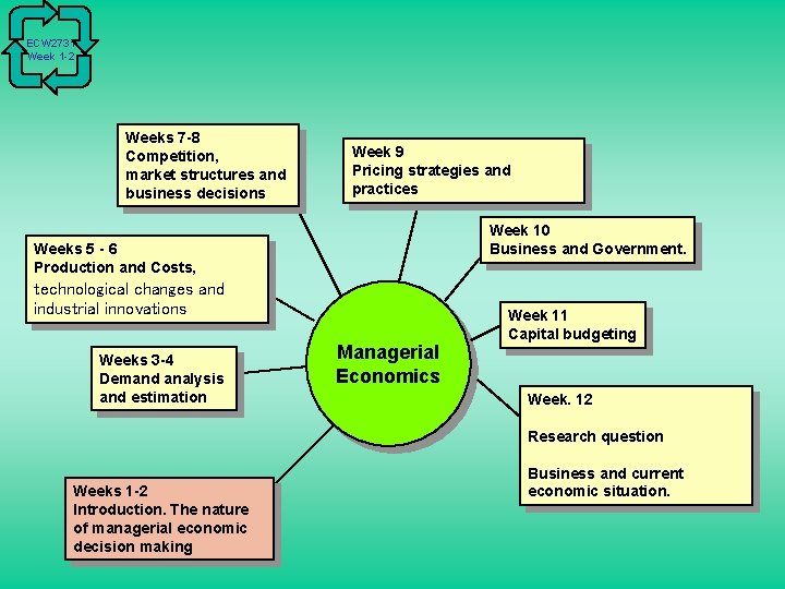 ECW 2731 Week 1 -2 Weeks 7 -8 Competition, market structures and business decisions