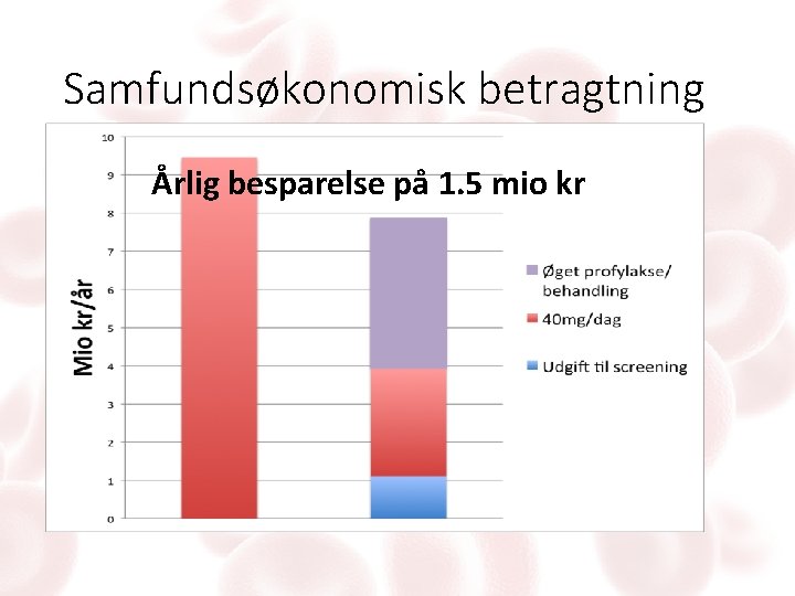 Samfundsøkonomisk betragtning • 50000Årlig gravide tager 40 mg besparelse påjern 1. 510 -40. uge