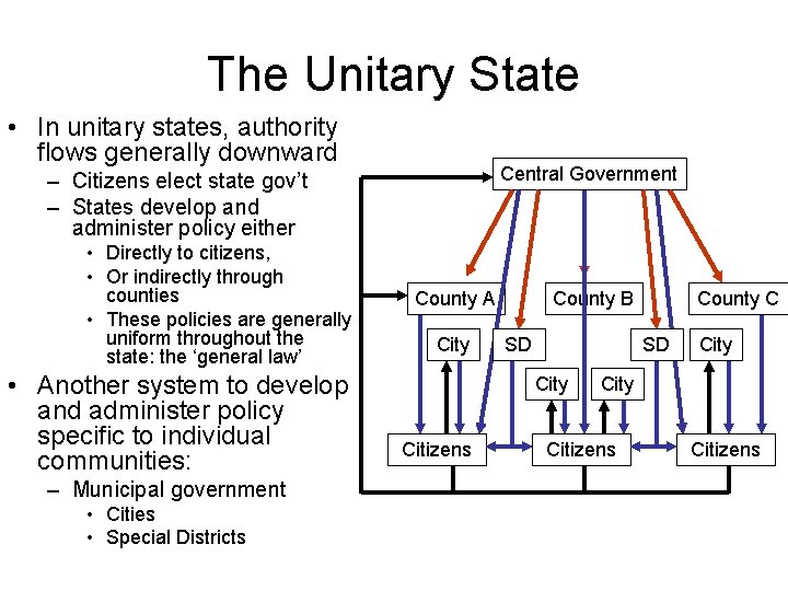 The Unitary State • In unitary states, authority flows generally downward Central Government –