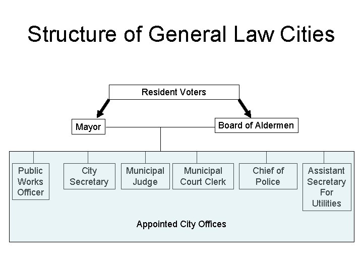 Structure of General Law Cities Resident Voters Board of Aldermen Mayor Public Works Officer