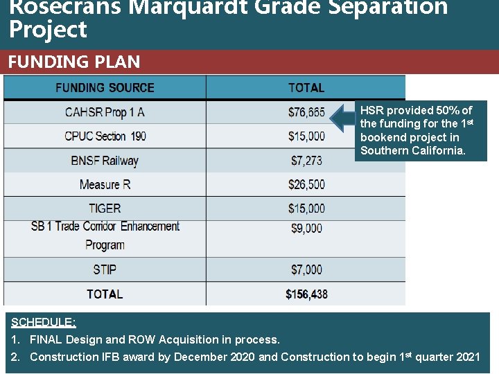 Rosecrans Marquardt Grade Separation Project FUNDING PLAN HSR provided 50% of the funding for