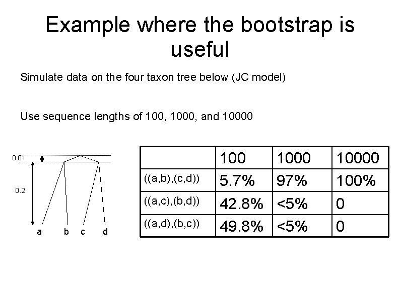 Example where the bootstrap is useful Simulate data on the four taxon tree below