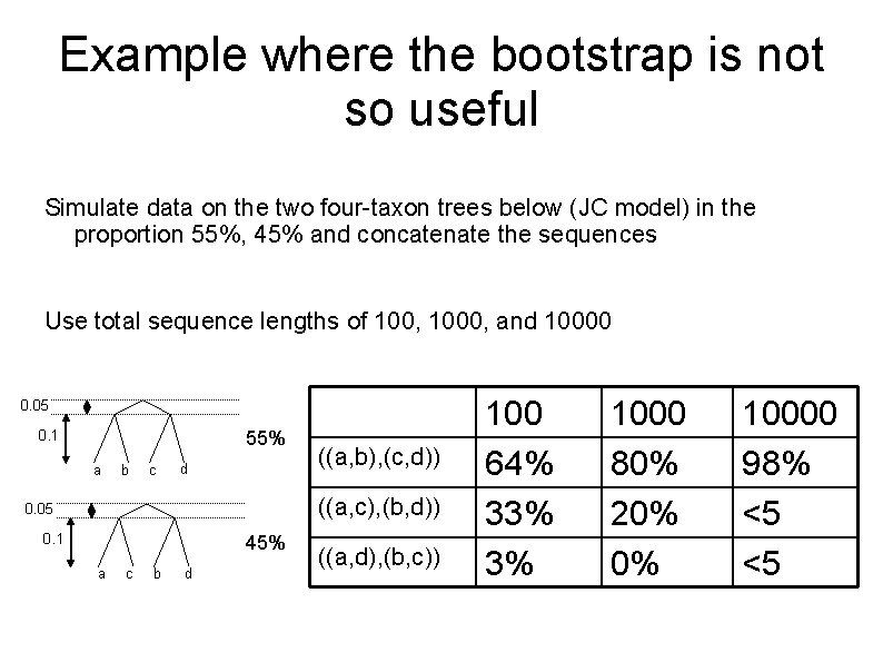 Example where the bootstrap is not so useful Simulate data on the two four-taxon
