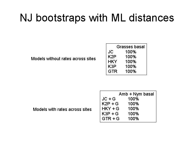 NJ bootstraps with ML distances Models without rates across sites Models with rates across