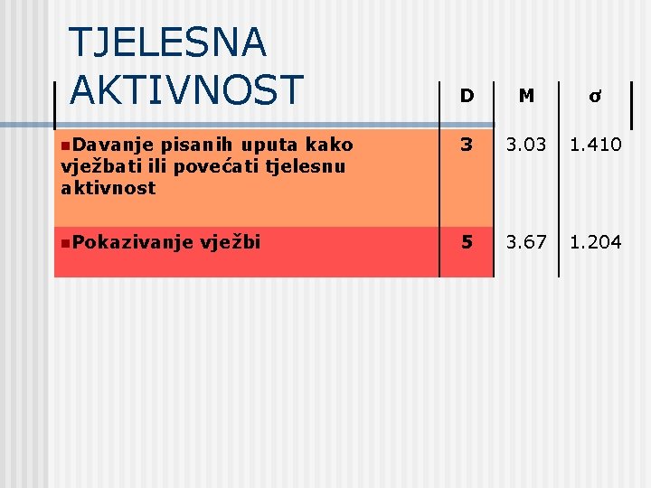 TJELESNA AKTIVNOST D M ơ pisanih uputa kako vježbati ili povećati tjelesnu aktivnost 3