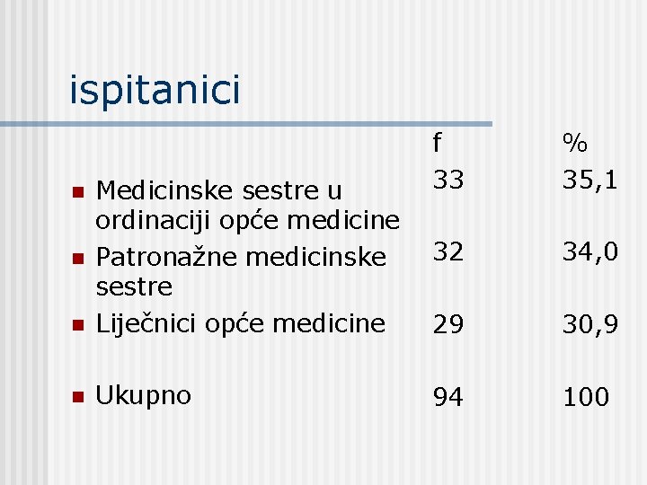 ispitanici n Medicinske sestre u ordinaciji opće medicine Patronažne medicinske sestre Liječnici opće medicine