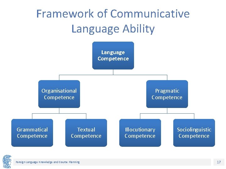 Framework of Communicative Language Ability Language Competence Organisational Competence Grammatical Competence Textual Competence Foreign